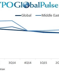 ארגון הנשיאים הצעירים (YPO): האמון הכלכלי באזור המזרח התיכון וצפון אפריקה ירד לשפל של שלוש שנים