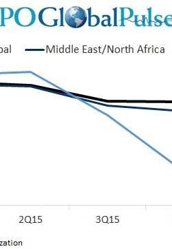 סקר YPO Global Pulse: האמון העסקי באזור המזרח התיכון וצפון אפריקה ירד לרמות הנמוכות ביותר מזה שלוש שנים