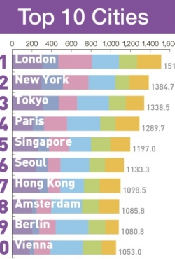 טוקיו עוברת לשלישיה המובילה בדירוג הערים של GPCI לשנת 2016;