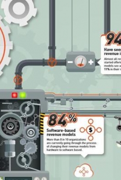 המחקר של ג'מלטו מגלה שחברות של טכנולוגיות חומרה צופות גידול של 11% ברווח בעקבות מעבר למודלים של הכנסות מבוססות תוכנה