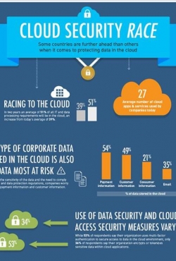 מחקר של ג'מלטו ומכון פונמון: נוצרים פערים גדולים בין מדינות בגישה להגנה על נתונים בענן