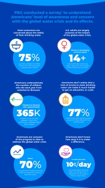 סרט דוקומנטרי חדש מעלה את המודעות למשבר המים העולמי כשל-844 מיליון איש עדיין אין גישה למי שתייה נקיים