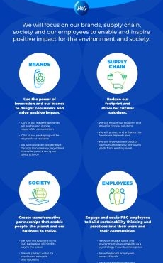 P&G מכריזה על יעדי קיימות סביבתית חדשים שמתמקדים באיפשור ועידוד השפעה חיובית בעולם