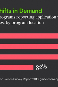 גידול אזורי חזק בביקוש ללימודים מתקדמים במנהל עסקים