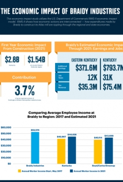מחקר השפעה כלכלית: Braidy Industries יפיקו 2.8 מיליארד דולר עבור קנטקי עד 2021