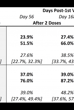 VBI Vaccines מודיעה על תוצאות ראשוניות חיוביות מ-PROTECT