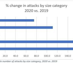 ניוסטאר מדגישה עלייה בהתקפות DDoS שקשורות לכופר ועלייה בשימוש בווקטורי תקיפה קיימים