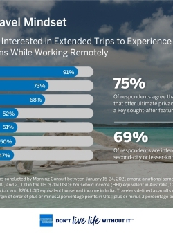 אמריקן אקספרס משיקה את הדוח הגלובלי של מגמות בנסיעות לשנת 2021