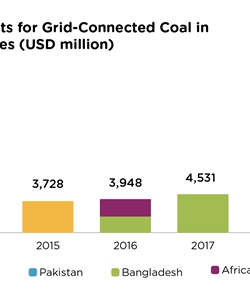 מחקר חדש חושף מימון מיליארדי דולרים לפרויקטים של אנרגית פחם באפריקה
