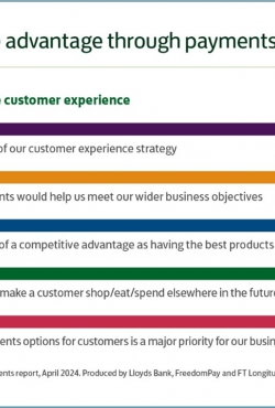 עסקים בבריטניה חייבים לתת עדיפות לטכנולוגיית תשלום כדי לבנות את הנאמנות של הלקוחות ולהישאר תחרותיים: מחקר חדש של Lloyds Bank  ו-FreedomPay