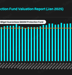 הממוצע של קרן ההגנה של Bitget הגיע ל-648 מיליון דולר בינואר 2025