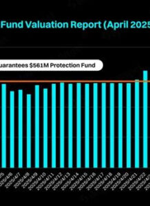 קרן ההגנה של Bitget שומרת על עוצמתה עם שווי ממוצע של 561 מיליון דולר באפריל 2025