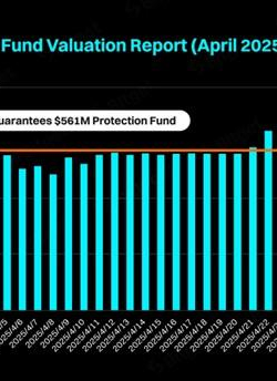 קרן ההגנה של Bitget שומרת על עוצמתה עם שווי ממוצע של 561 מיליון דולר באפריל 2025